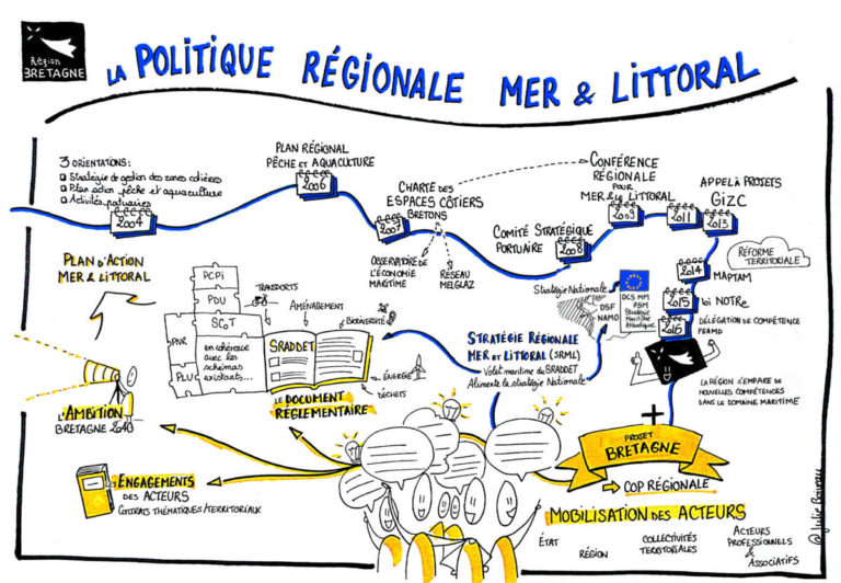 illustration de la politique régionale mer et littoral
